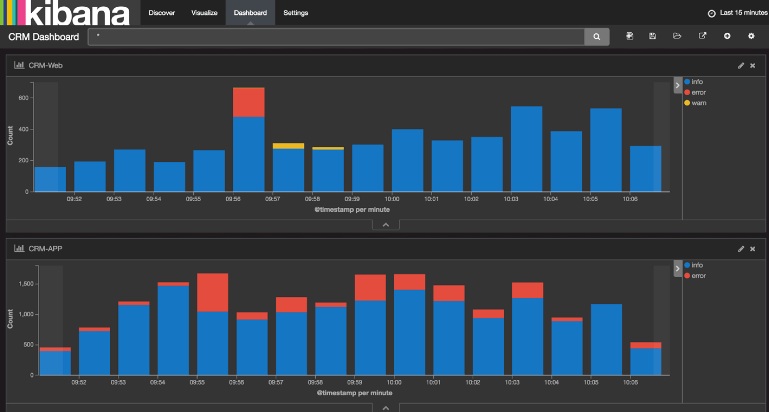 Kibana Dashboard